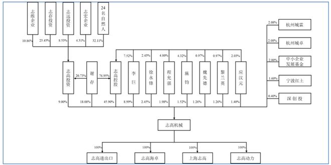 凿岩机械龙头来了志高机械登陆北交所开盘涨294%、总市值59亿(图3)