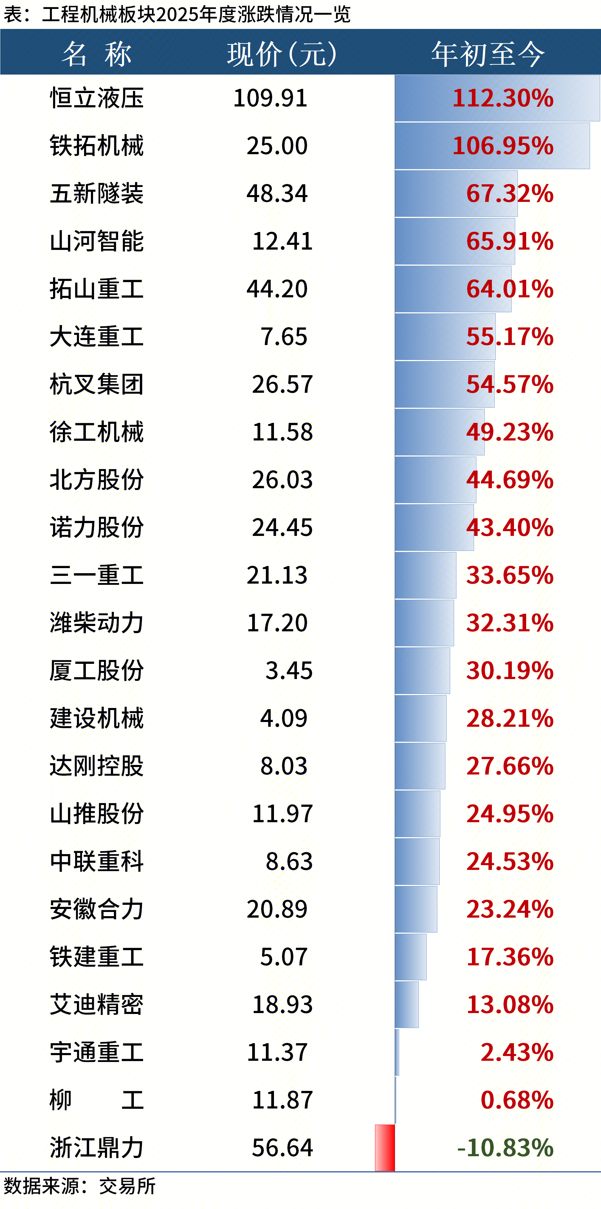 Mysteel：A股2025年收官工程机械板块“成绩”亮眼
