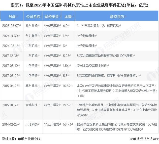 【投资视角】启示2025：中国煤矿机械行业投融资及兼并重组分析（附对外投资、上市企业融资等）