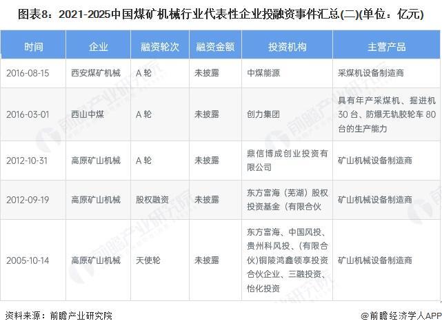 【投资视角】启示2025:中国煤矿机械行业投融资及兼并重组分析(附对外投资、上市企业融资等)(图4)