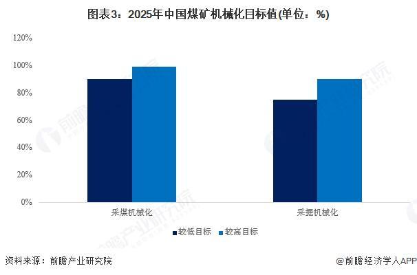 2025年中国煤矿机械行业销售及需求分析中国煤矿机械行业形成了“直供为主、渠道互补”的格局【组图】(图3)