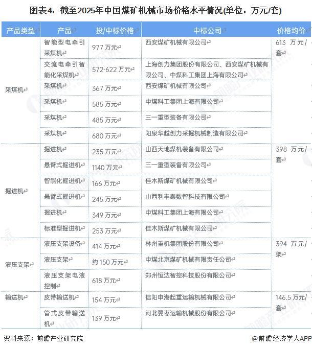 2025年中国煤矿机械行业销售及需求分析中国煤矿机械行业形成了“直供为主、渠道互补”的格局【组图】(图4)