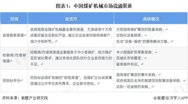 2025年中国煤矿机械行业销售及需求分析中国煤矿机械行业形成了“直供为主、渠道互补”的格局【组图】