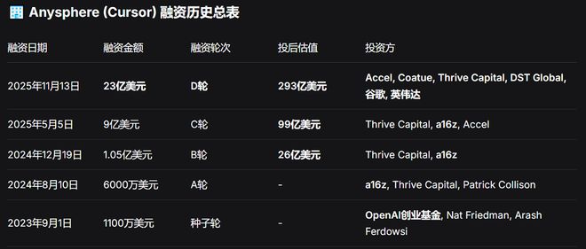 全球首家！AI编程创企估值破2000亿英伟达和谷歌抢投