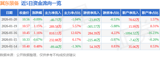 股票行情快报：冀东装备（000856）1月20日主力资金净卖出4673万元