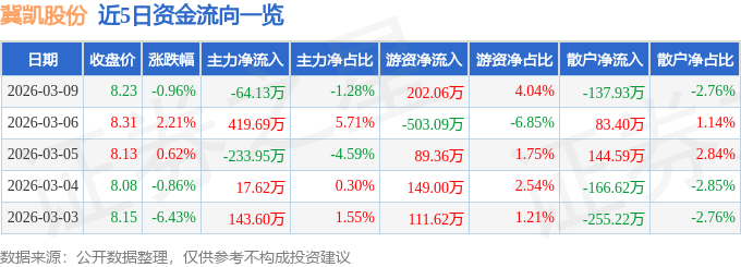 股票行情快报:冀凯股份(002691)3月9日主力资金净卖出6413万元(图1)