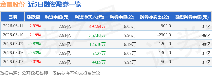 金雷股份（300443）3月11日主力资金净买入274425万元(图2)