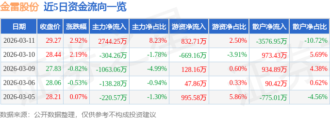 金雷股份（300443）3月11日主力资金净买入274425万元(图1)