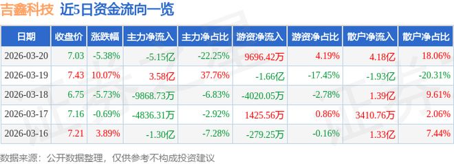吉鑫科技（601218）3月20日主力资金净卖出515亿元(图1)