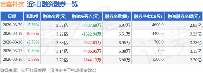 吉鑫科技（601218）3月20日主力资金净卖出515亿元(图2)