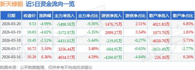 新天绿能(600956)3月20日主力资金净卖出549858万元(图1)