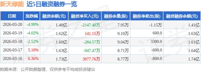 新天绿能(600956)3月20日主力资金净卖出549858万元(图2)