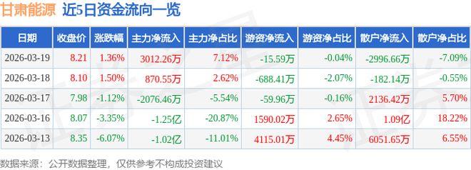 甘肃能源(000791)3月19日主力资金净买入301226万元(图1)