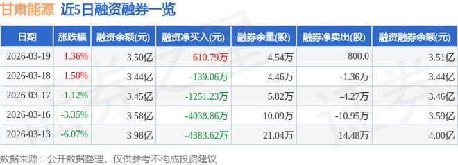 甘肃能源(000791)3月19日主力资金净买入301226万元(图2)