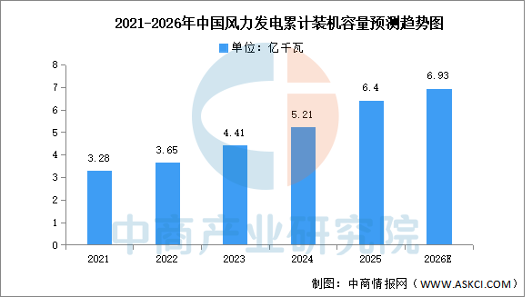 2026年中国风力发电累计装机容量及相关上市企业分布情况预测分析(图)(图1)