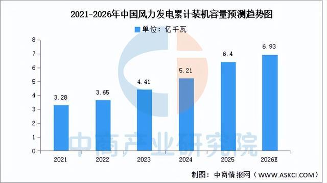 2026年中国风力发电产业链图谱及投资布局分析(附产业链全景图)(图8)