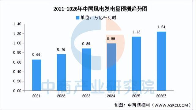2026年中国风力发电产业链图谱及投资布局分析(附产业链全景图)(图11)