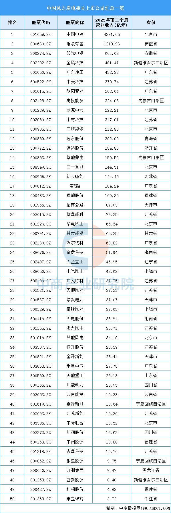 2026年中国风力发电产业链图谱及投资布局分析(附产业链全景图)(图12)
