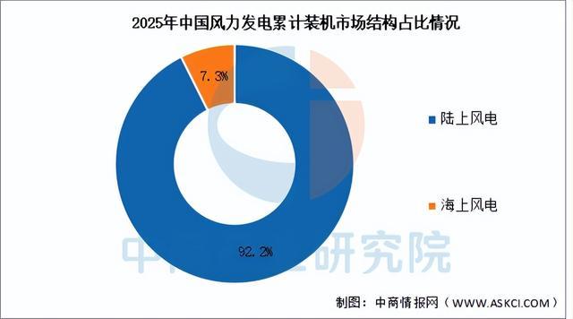 2026年中国风力发电产业链图谱及投资布局分析(附产业链全景图)(图10)