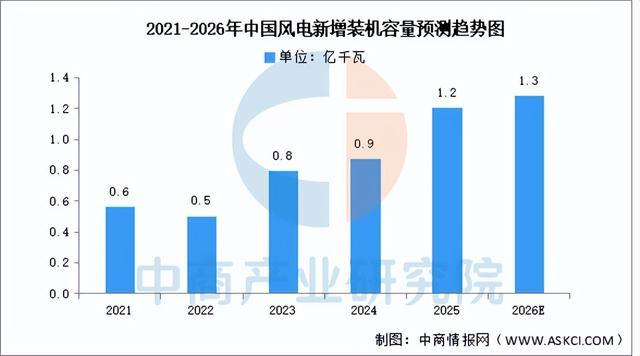 2026年中国风力发电产业链图谱及投资布局分析(附产业链全景图)(图9)
