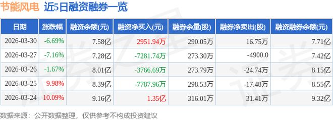节能风电（601016）3月30日主力资金净卖出245亿元(图1)