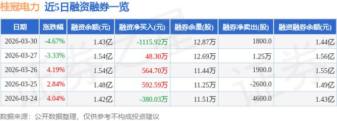 桂冠电力（600236）3月30日主力资金净卖出235154万元(图1)
