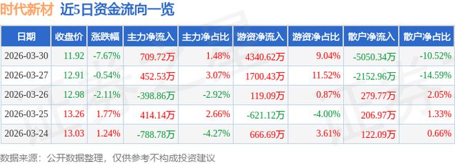 时代新材（600458）3月30日主力资金净买入70972万元(图1)