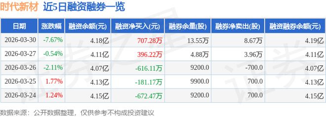 时代新材（600458）3月30日主力资金净买入70972万元(图2)