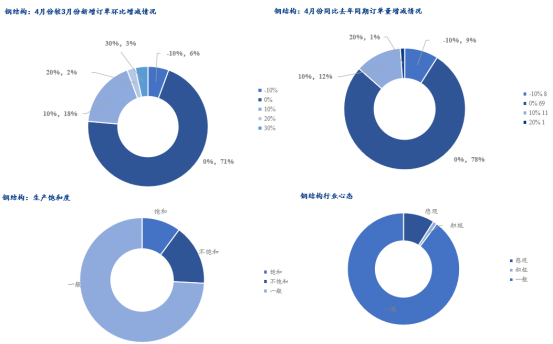 Mysteel调研：4月制造业用钢分化加剧出口亮眼
