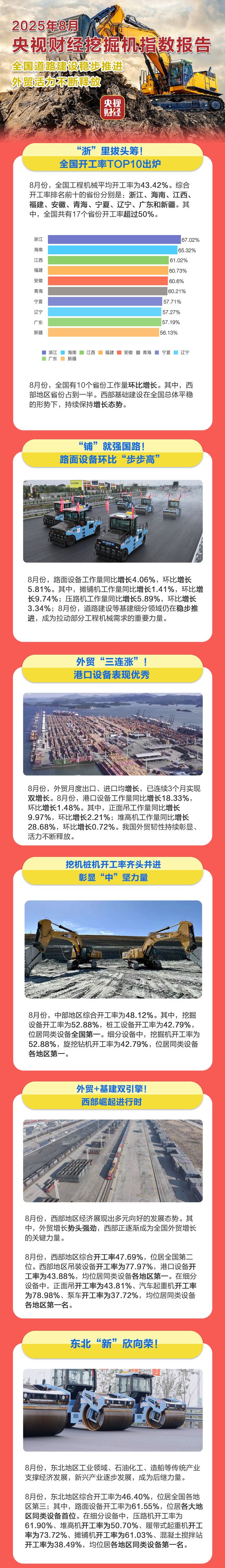 挖掘机指数：外贸三连涨港口设备工作量暴增