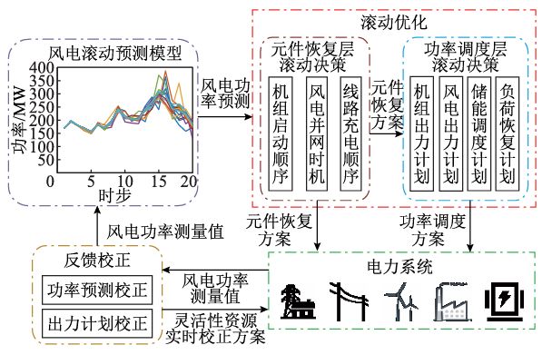 华北电力大学等单位顾雪平、魏佳俊等：基于分层模型预测控制的含风电电力系统恢复决策方法