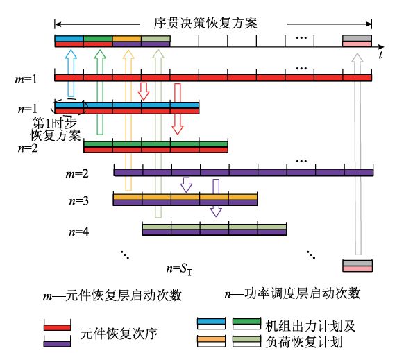 华北电力大学等单位顾雪平、魏佳俊等：基于分层模型预测控制的含风电电力系统恢复决策方法(图2)