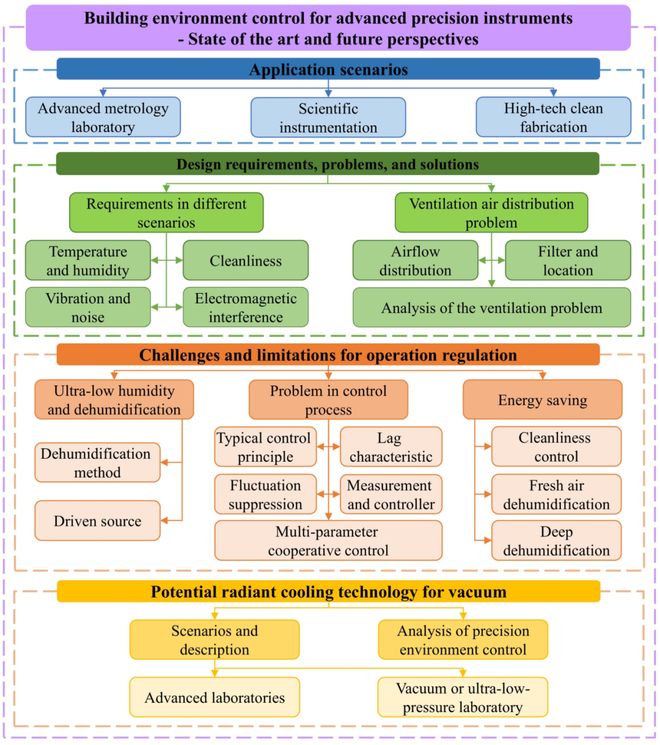 『CEST』东北大学历秀明：先进精密仪器的建筑环境控制—现状与未来展望