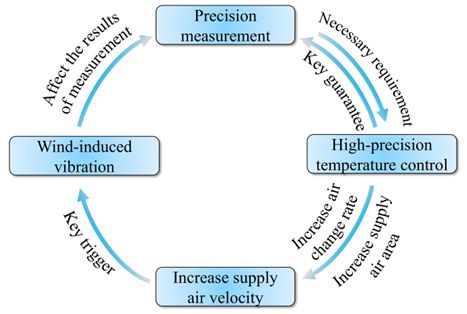 『CEST』东北大学历秀明：先进精密仪器的建筑环境控制—现状与未来展望(图3)