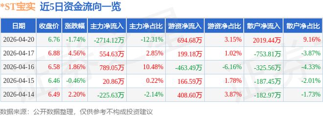 ST宝实（000595）4月20日主力资金净卖出271412万元(图1)