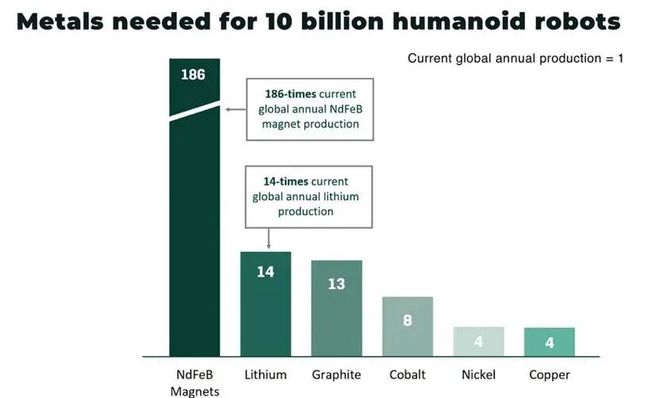 人形机器人量产的关键瓶颈可能是一种几乎只产在中国的材料(图3)