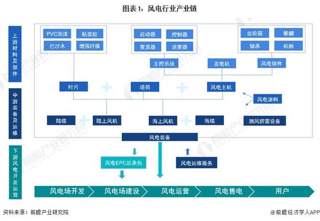 【干货】风电行业产业链全景梳理及区域热力地图(图1)