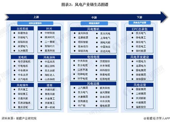 【干货】风电行业产业链全景梳理及区域热力地图(图2)