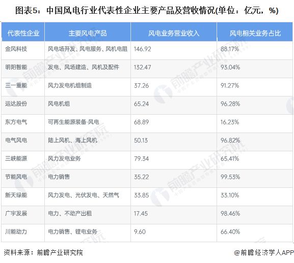 【干货】风电行业产业链全景梳理及区域热力地图(图5)